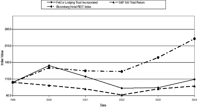 (PERFORMANCE GRAPH)